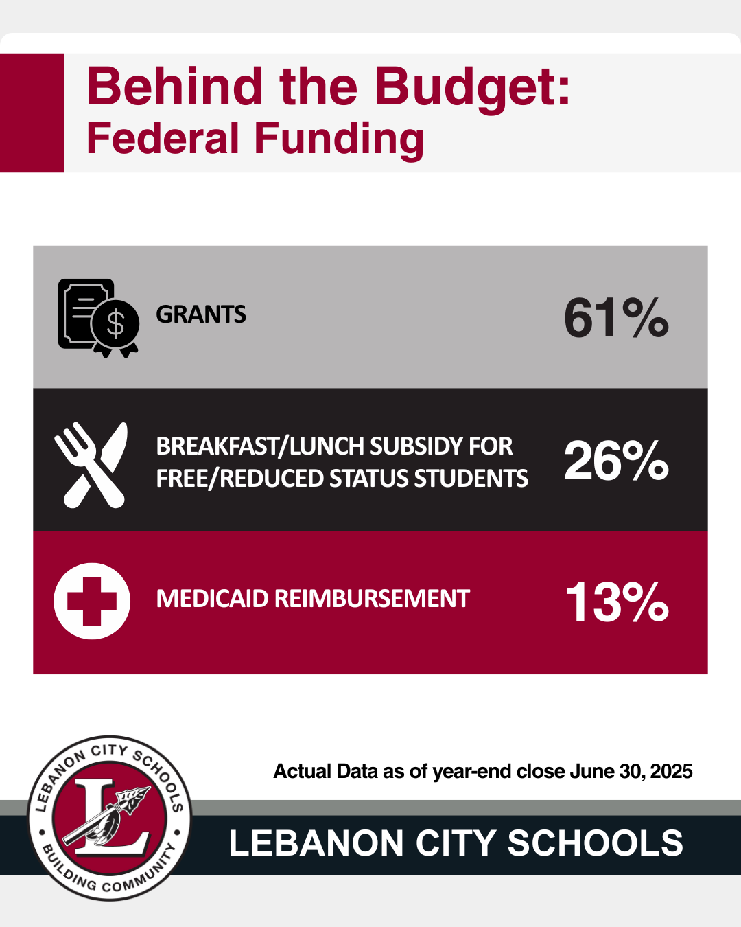Behind the budget federal funding